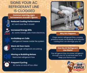 Signs ac refrigerant line is clogged infographic